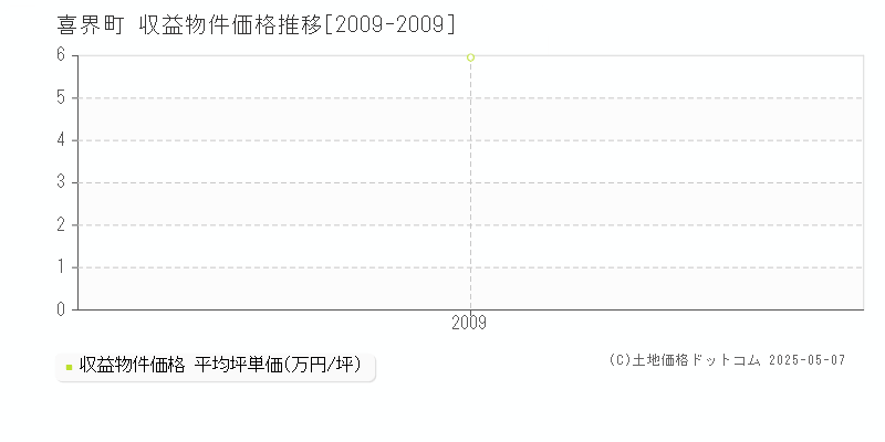 大島郡喜界町全域のアパート価格推移グラフ 