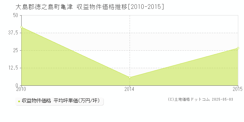 亀津(大島郡徳之島町)の収益物件価格推移グラフ(坪単価)[2010-2015年]