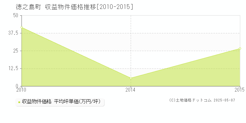 徳之島町(鹿児島県)の収益物件価格推移グラフ(坪単価)[2010-2015年]