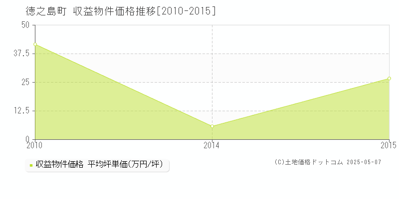 大島郡徳之島町の収益物件取引事例推移グラフ 