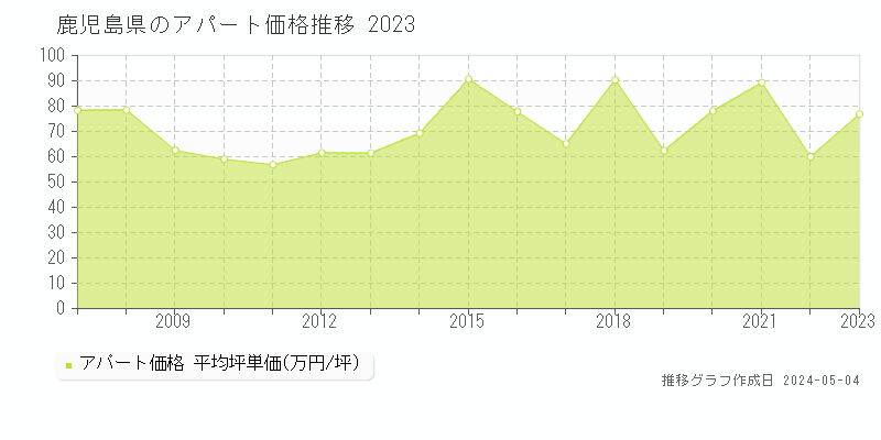 鹿児島県のアパート価格推移グラフ 