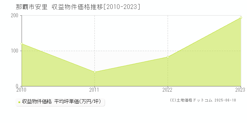安里(那覇市)の収益物件価格推移グラフ(坪単価)[2010-2023年]