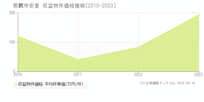 那覇市安里のアパート価格推移グラフ 