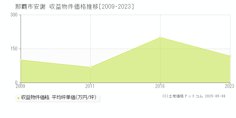 安謝(那覇市)の収益物件価格推移グラフ(坪単価)[2009-2023年]