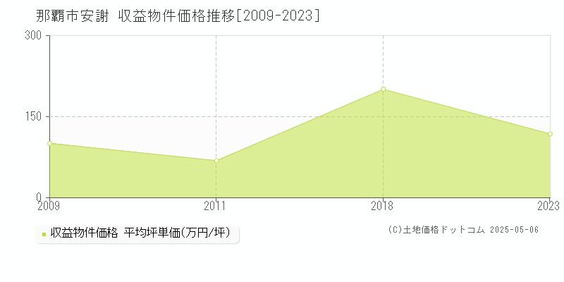 那覇市安謝のアパート価格推移グラフ 