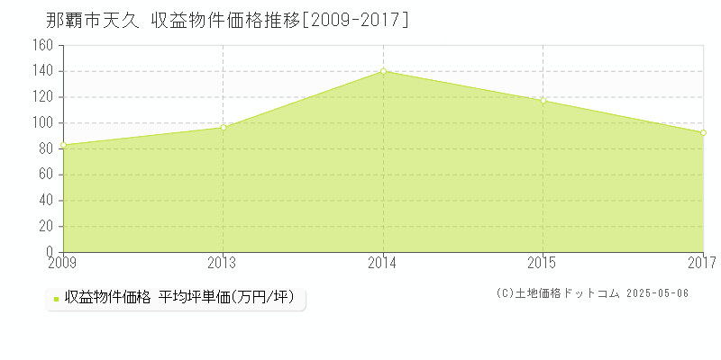 天久(那覇市)の収益物件価格推移グラフ(坪単価)[2009-2017年]