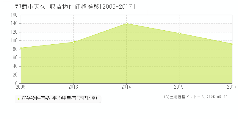 那覇市天久のアパート価格推移グラフ 