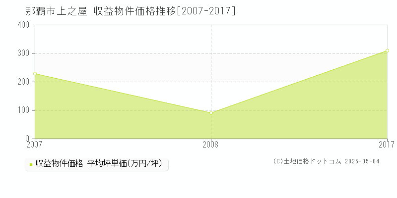 上之屋(那覇市)の収益物件価格推移グラフ(坪単価)[2007-2017年]