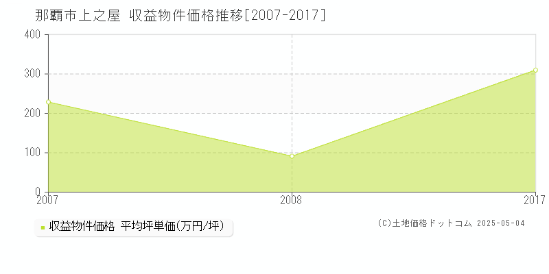 那覇市上之屋のアパート価格推移グラフ 