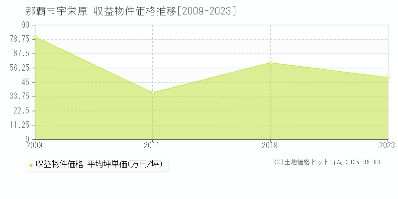宇栄原(那覇市)の収益物件価格推移グラフ(坪単価)[2009-2023年]