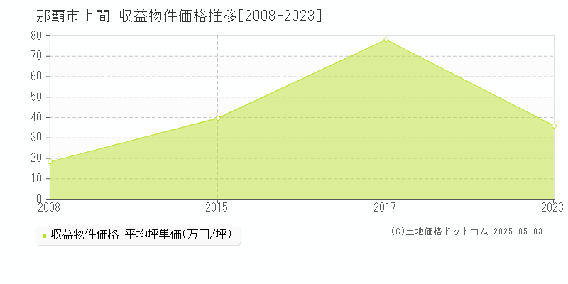 上間(那覇市)の収益物件価格推移グラフ(坪単価)[2008-2023年]