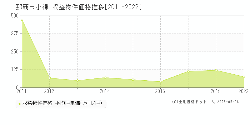 小禄(那覇市)の収益物件価格推移グラフ(坪単価)[2011-2022年]
