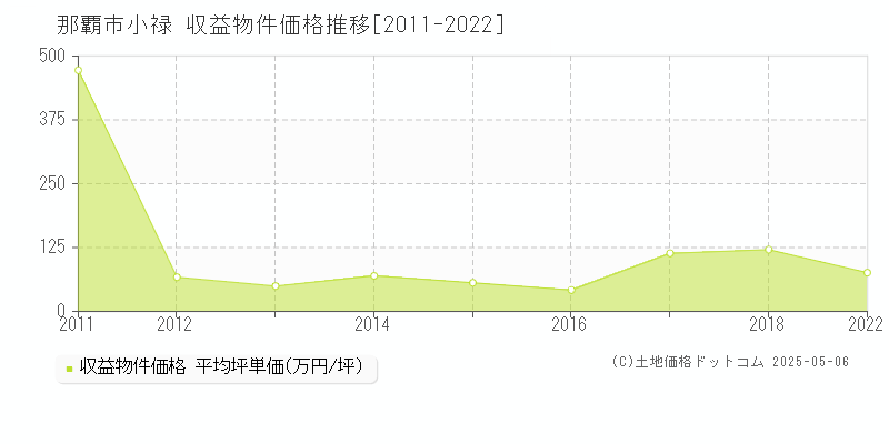 那覇市小禄のアパート価格推移グラフ 