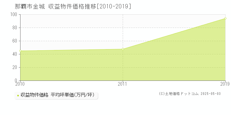 金城(那覇市)の収益物件価格推移グラフ(坪単価)[2010-2019年]