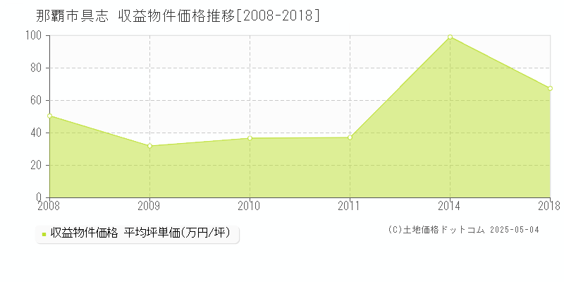 具志(那覇市)の収益物件価格推移グラフ(坪単価)[2008-2018年]