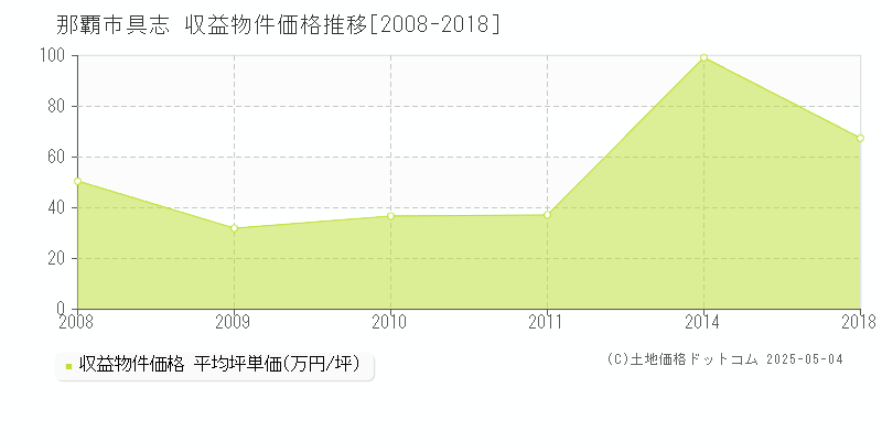 那覇市具志のアパート価格推移グラフ 