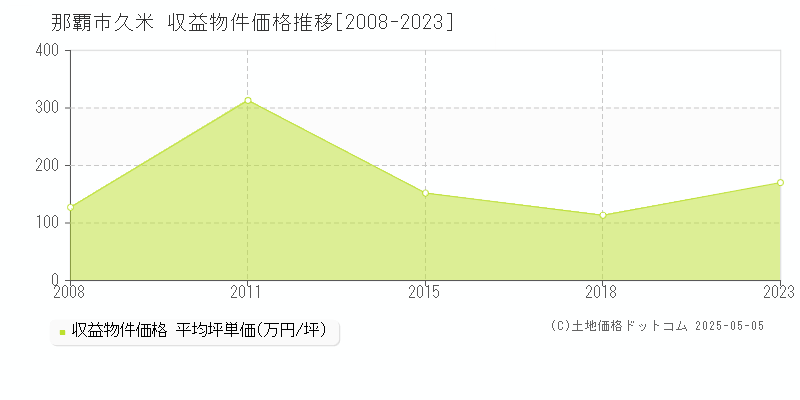 久米(那覇市)の収益物件価格推移グラフ(坪単価)[2008-2023年]