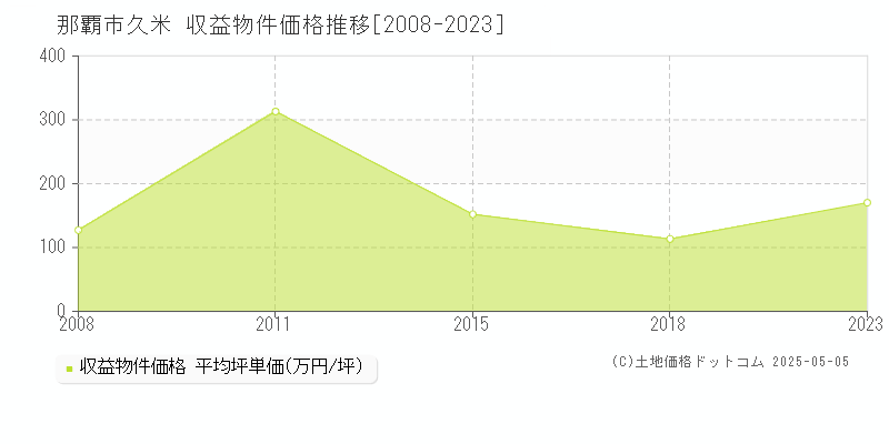 那覇市久米のアパート価格推移グラフ 