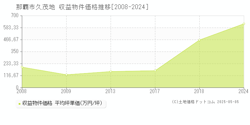 久茂地(那覇市)の収益物件価格推移グラフ(坪単価)[2008-2024年]