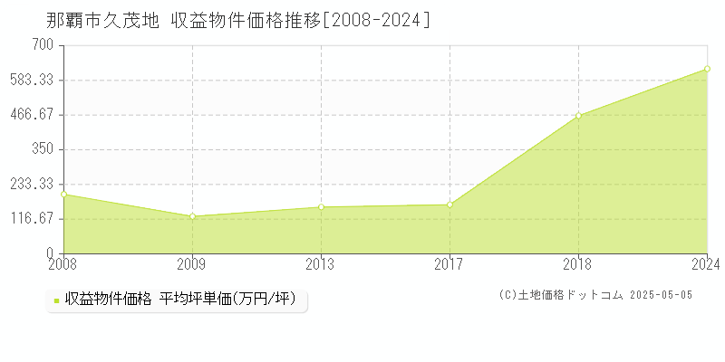 那覇市久茂地のアパート価格推移グラフ 