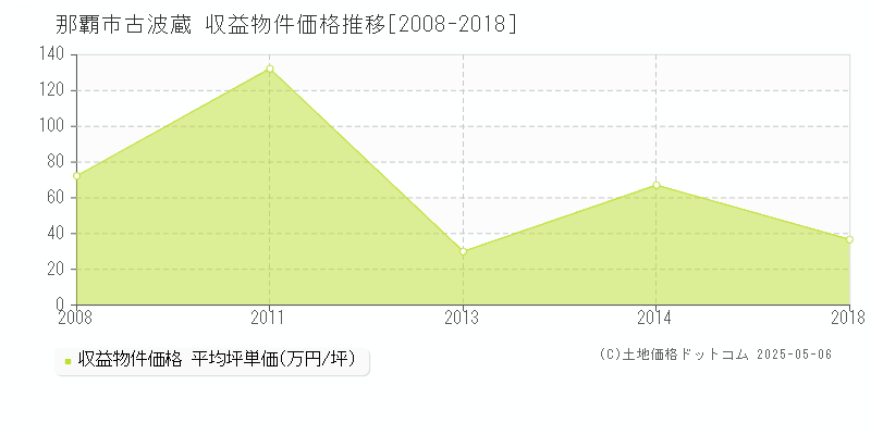 古波蔵(那覇市)の収益物件価格推移グラフ(坪単価)[2008-2018年]