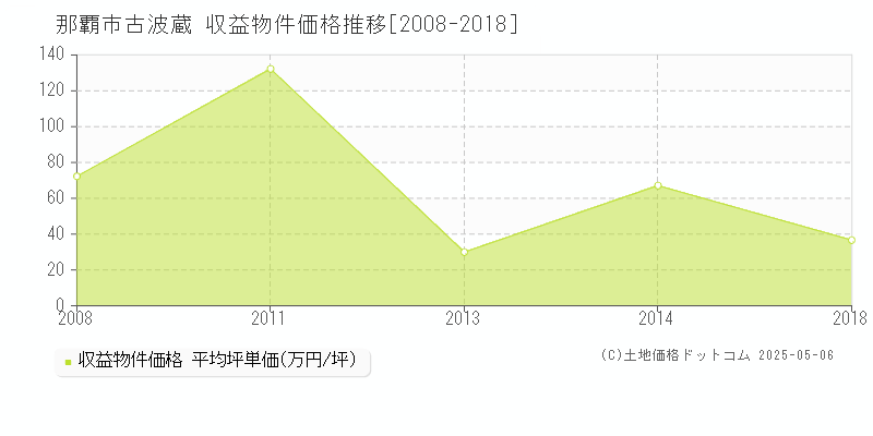 那覇市古波蔵のアパート価格推移グラフ 