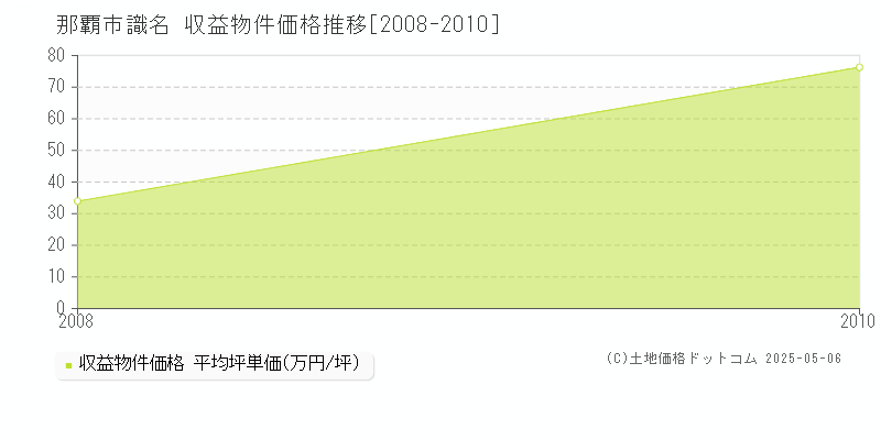 識名(那覇市)の収益物件価格推移グラフ(坪単価)[2008-2010年]