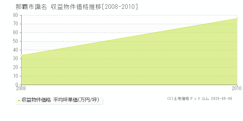 那覇市識名のアパート価格推移グラフ 