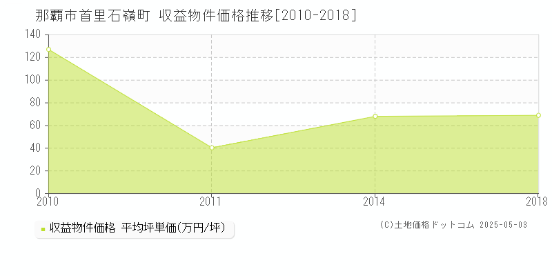 首里石嶺町(那覇市)の収益物件価格推移グラフ(坪単価)[2010-2018年]