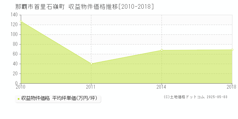 那覇市首里石嶺町のアパート価格推移グラフ 