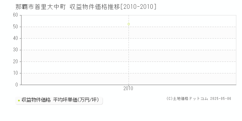 首里大中町(那覇市)の収益物件価格推移グラフ(坪単価)[2010-2010年]