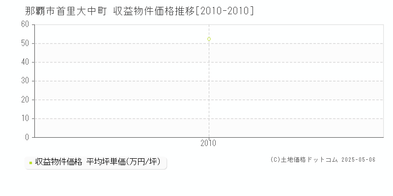 那覇市首里大中町の収益物件取引事例推移グラフ 