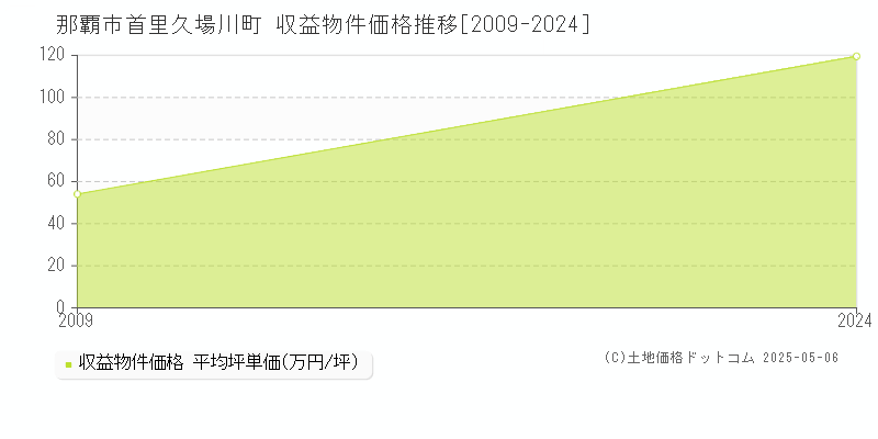 首里久場川町(那覇市)の収益物件価格推移グラフ(坪単価)[2009-2024年]