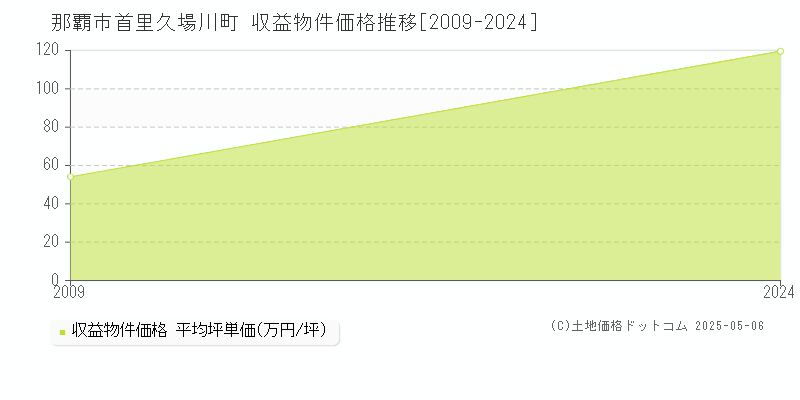 那覇市首里久場川町のアパート価格推移グラフ 