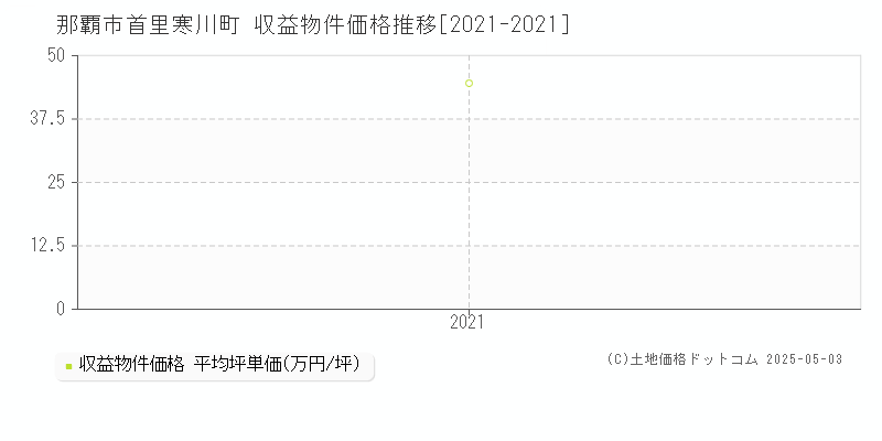 首里寒川町(那覇市)の収益物件価格推移グラフ(坪単価)[2021-2021年]