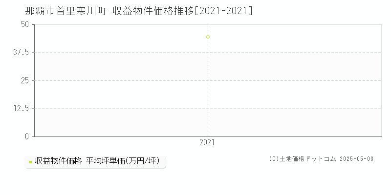 那覇市首里寒川町のアパート価格推移グラフ 