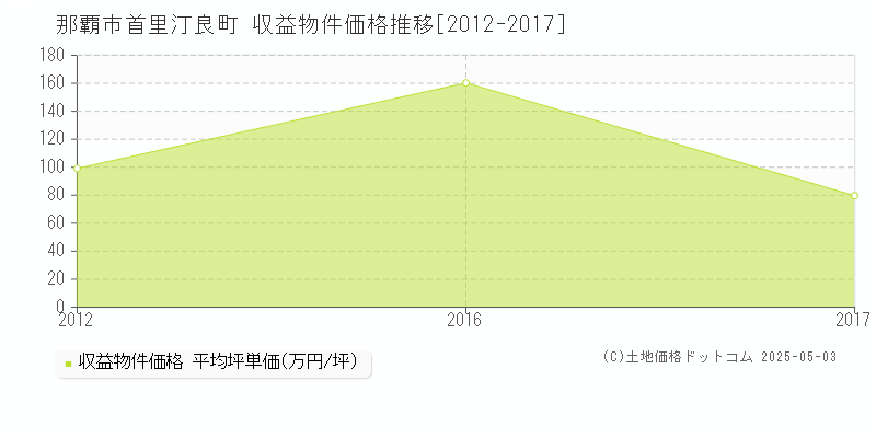 首里汀良町(那覇市)の収益物件価格推移グラフ(坪単価)[2012-2017年]