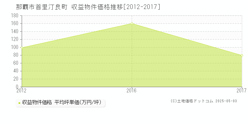 那覇市首里汀良町の収益物件取引事例推移グラフ 