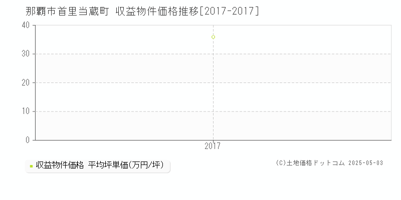 首里当蔵町(那覇市)の収益物件価格推移グラフ(坪単価)[2017-2017年]