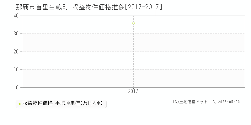 那覇市首里当蔵町のアパート価格推移グラフ 