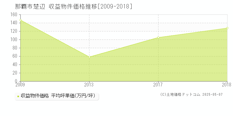 楚辺(那覇市)の収益物件価格推移グラフ(坪単価)[2009-2018年]