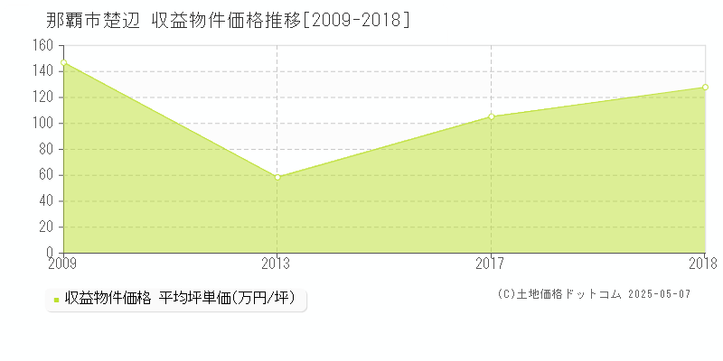 那覇市楚辺のアパート価格推移グラフ 