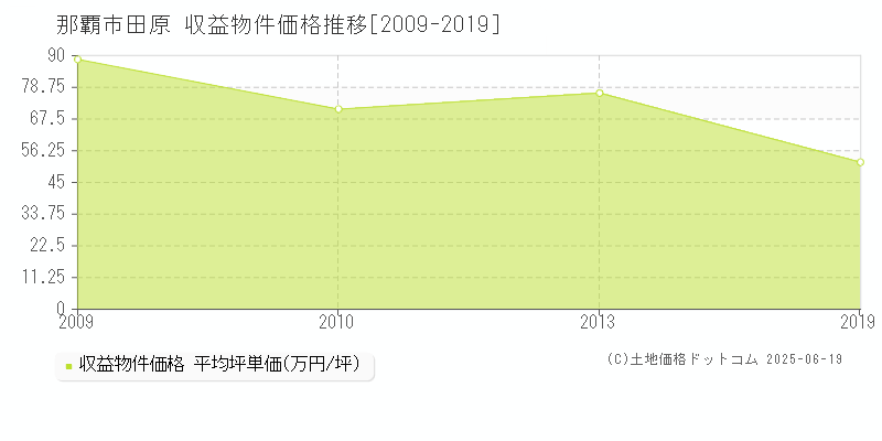 田原(那覇市)の収益物件価格推移グラフ(坪単価)[2009-2019年]
