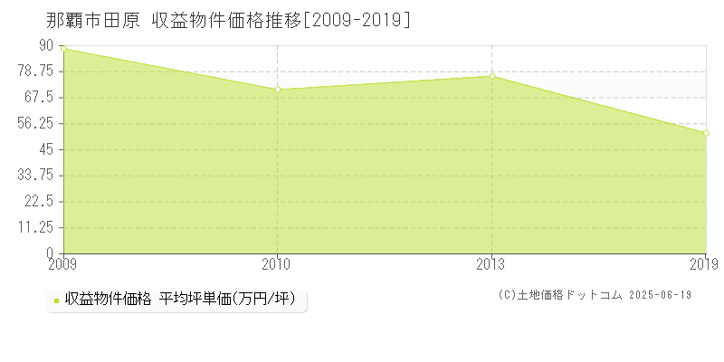 那覇市田原のアパート価格推移グラフ 