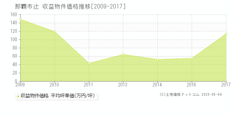 辻(那覇市)の収益物件価格推移グラフ(坪単価)[2009-2017年]