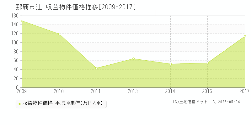 那覇市辻のアパート取引事例推移グラフ 