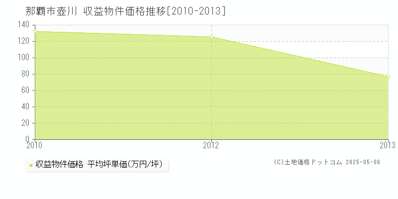 壺川(那覇市)の収益物件価格推移グラフ(坪単価)[2010-2013年]