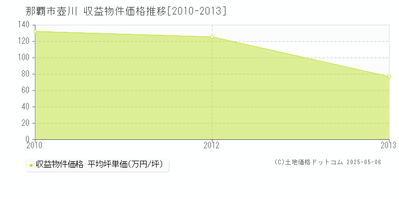 那覇市壺川のアパート価格推移グラフ 