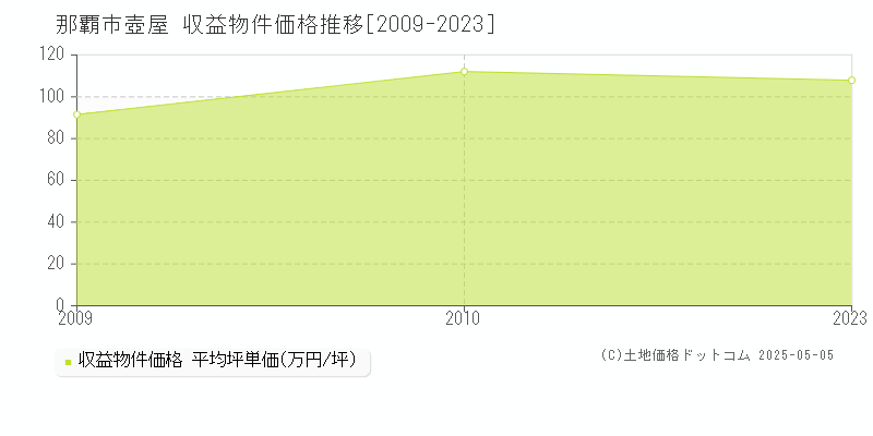 壺屋(那覇市)の収益物件価格推移グラフ(坪単価)[2009-2023年]