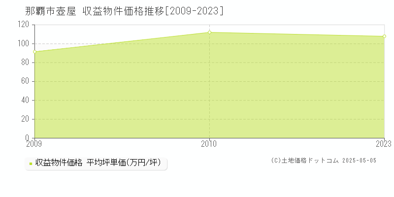 那覇市壺屋のアパート価格推移グラフ 